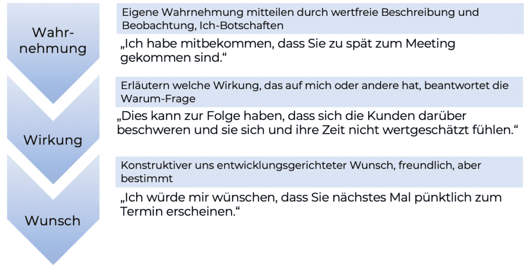 Feedback - Methode für Feedback geben